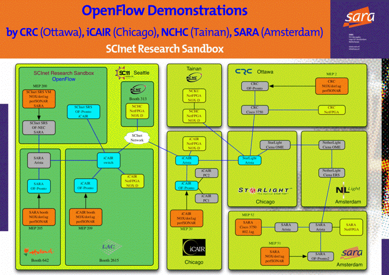 SARA-OpenFlowTopology.pdf